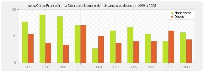 La Désirade : Nombre de naissances et décès de 1999 à 2008